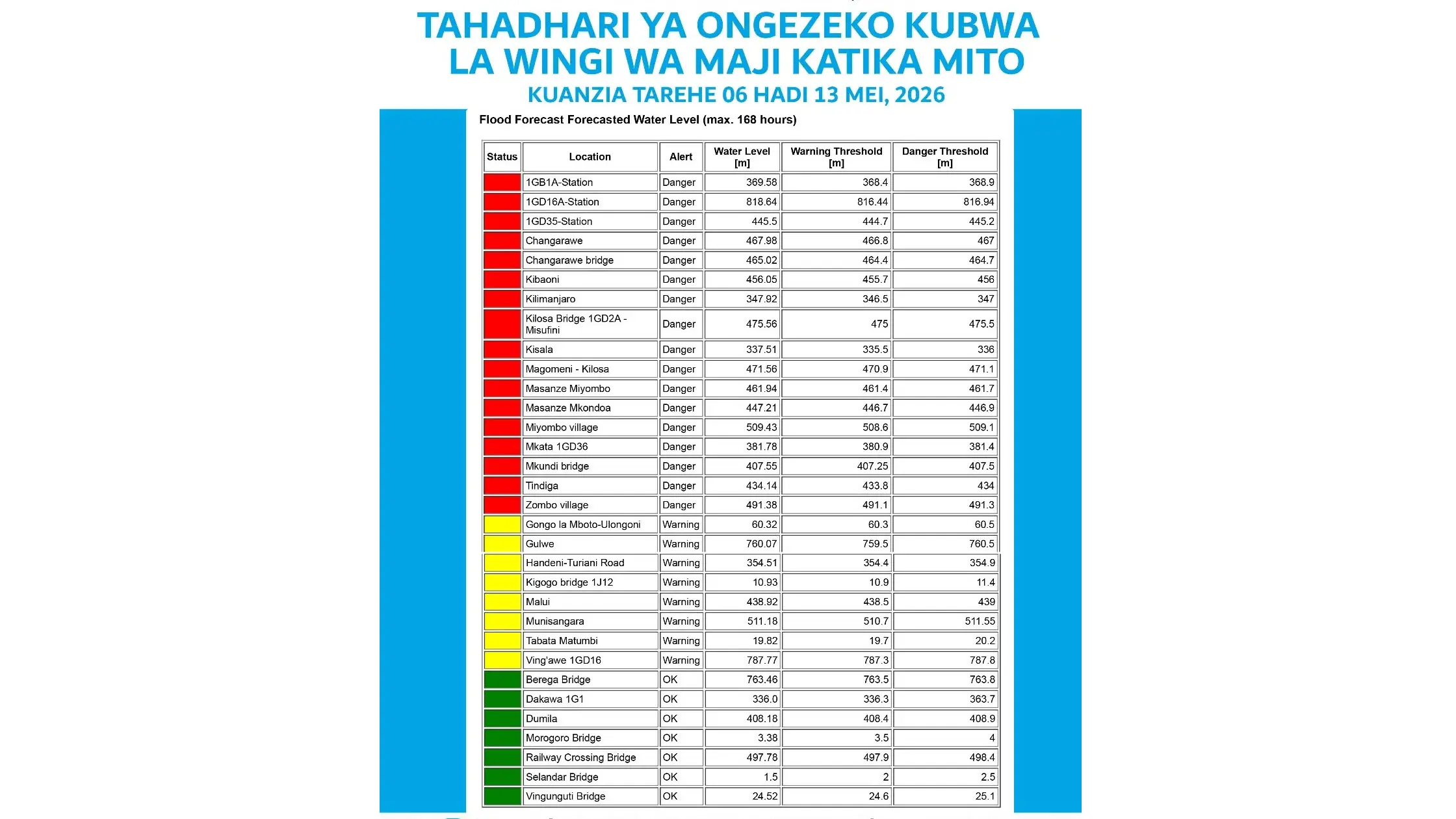 TAHADHARI YA ONGEZEKO KUBWA LA WINGI WA MAJI KATIKA MITO KUANZIA TAREHE 06 MEI HADI 13 MEI 2026.