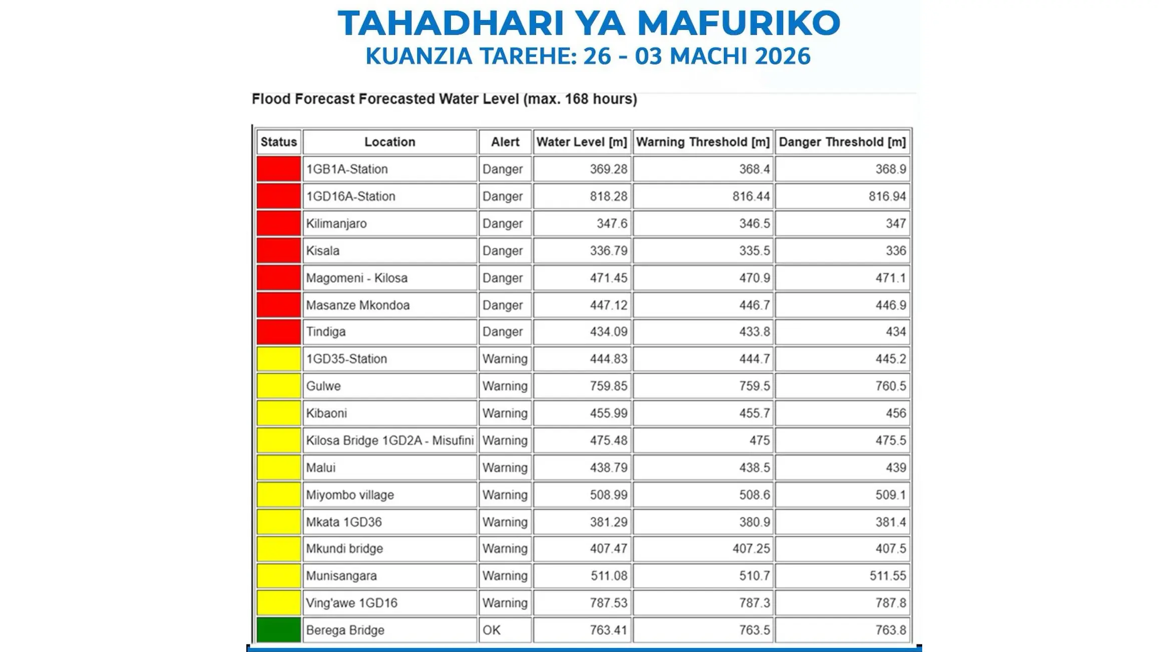 Tahadhari ya Mafuriko Kuanzia 26 FEB. hadi 03 MACHI 2026.