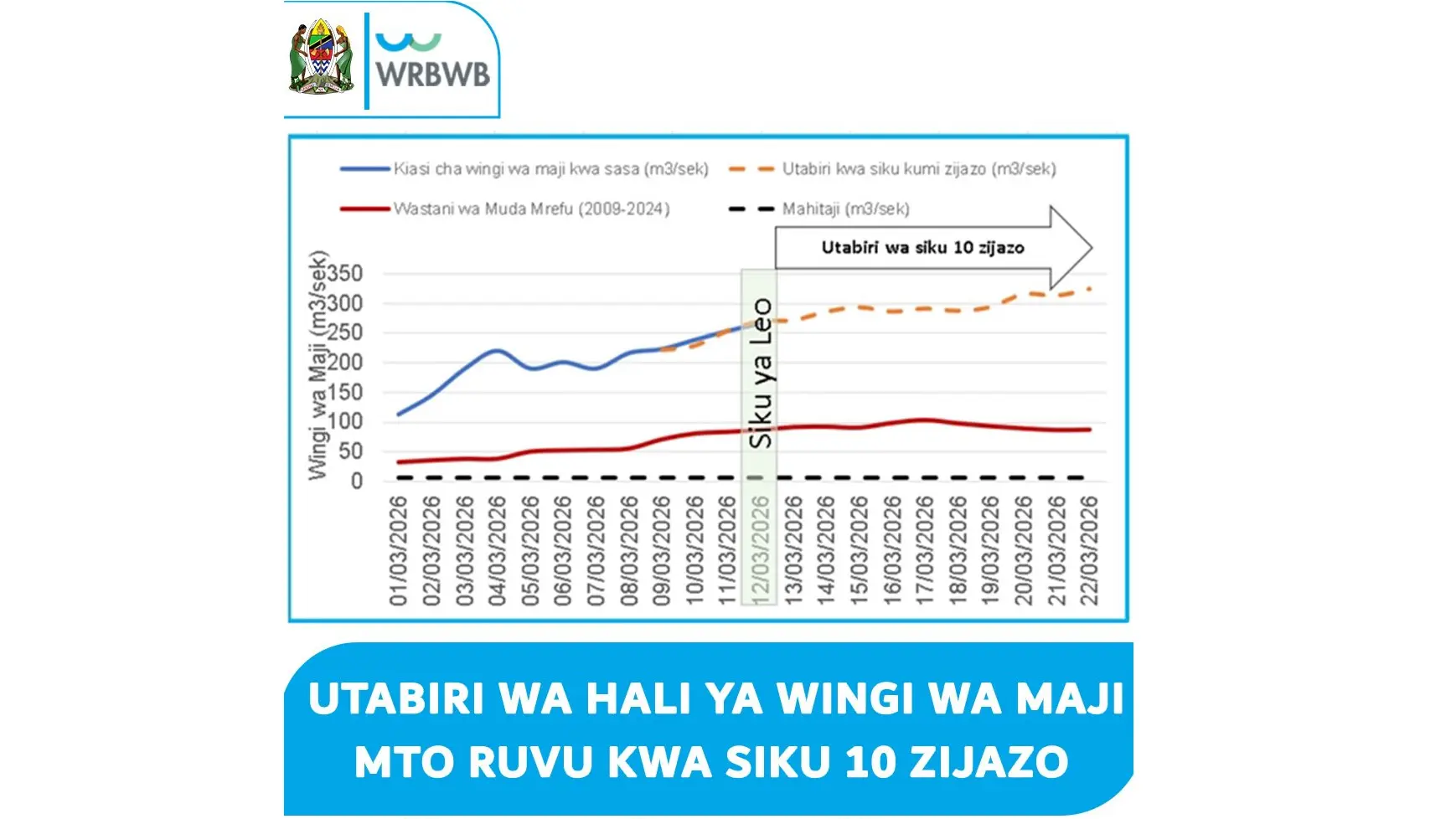 Utabiri wa Hali ya Wingi wa Maji katika Mto Ruvu - 12-22 Machi 2026.