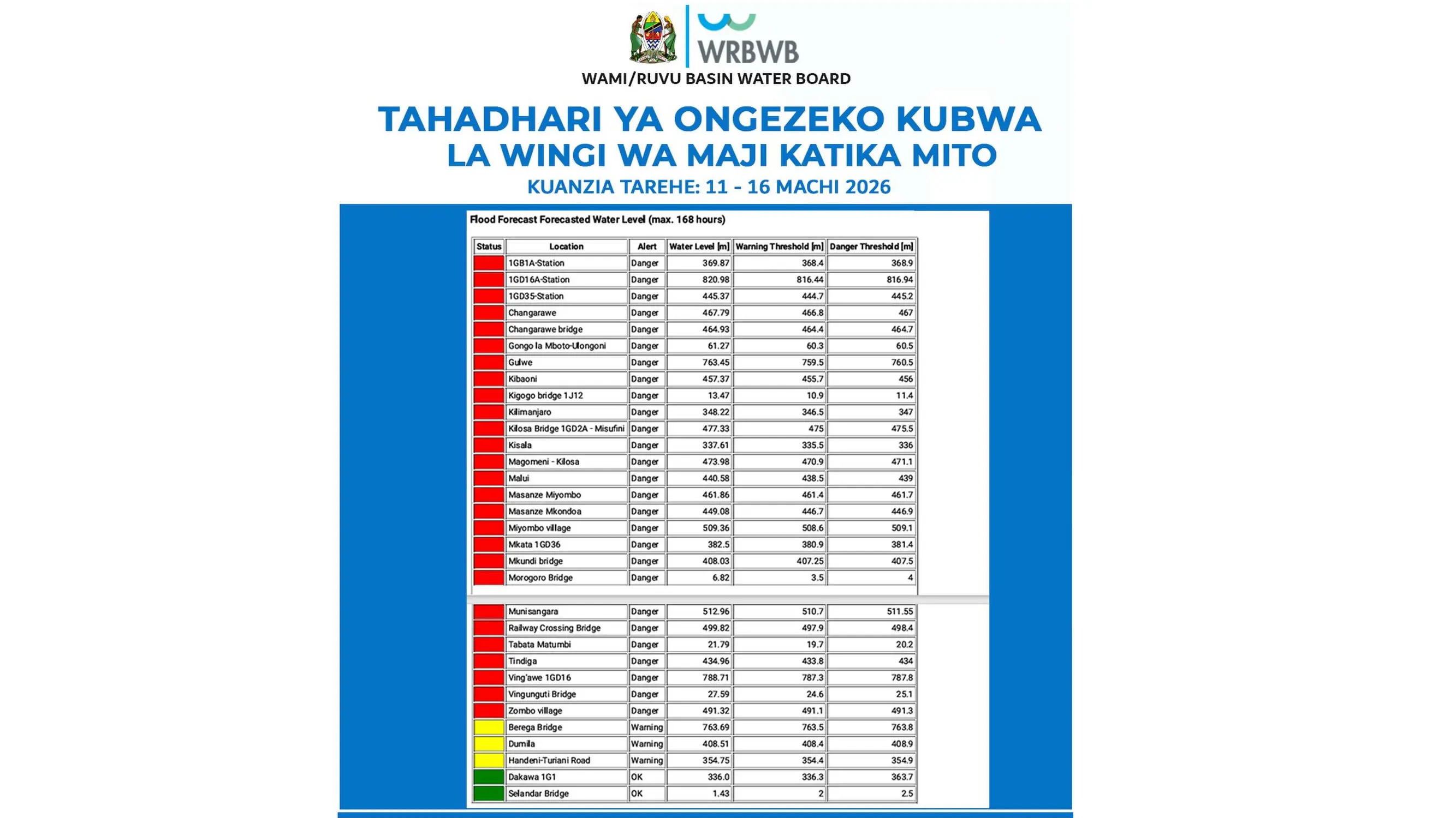 Tahadhari ya Ongezeko Kubwa la Wingi wa Maji katika Mito kuanzia Tarehe 11 Machi hadi 16 Machi 2026.