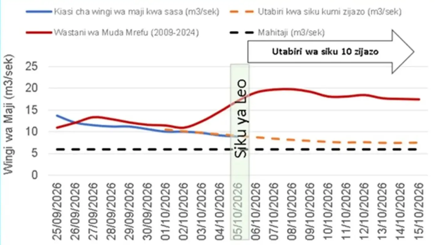 UTABIRI WA HALI YA WINGI WA MAJI MTO RUVU - 05 Okt. 2026